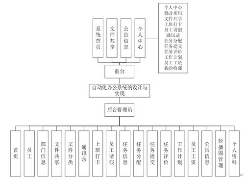 計(jì)算機(jī)畢業(yè)設(shè)計(jì) java 自動化辦公系統(tǒng)的設(shè)計(jì)與實(shí)現(xiàn) 基于 java 的自動化辦公管理系統(tǒng)設(shè)計(jì)與實(shí)現(xiàn)java 開發(fā)的企業(yè)自動化辦公平臺